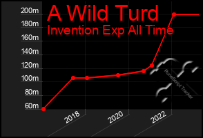 Total Graph of A Wild Turd