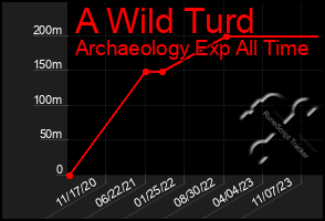 Total Graph of A Wild Turd