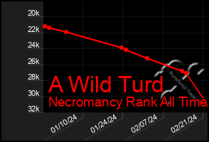 Total Graph of A Wild Turd