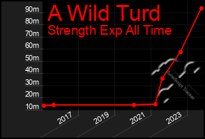Total Graph of A Wild Turd