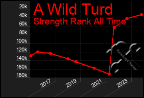 Total Graph of A Wild Turd