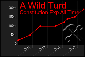 Total Graph of A Wild Turd