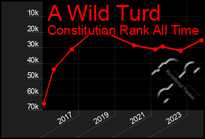 Total Graph of A Wild Turd