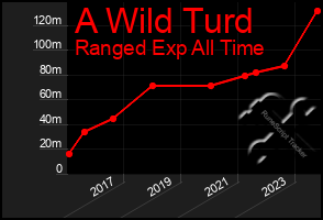 Total Graph of A Wild Turd