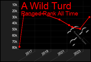 Total Graph of A Wild Turd