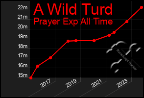 Total Graph of A Wild Turd