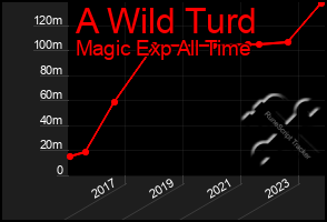 Total Graph of A Wild Turd