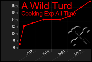 Total Graph of A Wild Turd
