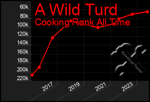 Total Graph of A Wild Turd