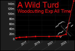 Total Graph of A Wild Turd