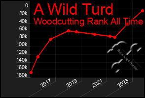 Total Graph of A Wild Turd