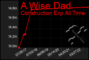 Total Graph of A Wise Dad