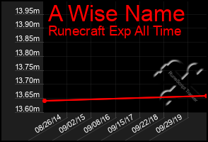 Total Graph of A Wise Name