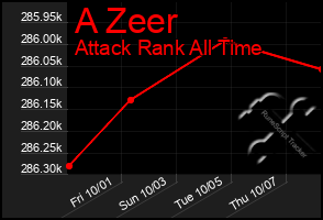 Total Graph of A Zeer