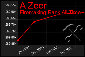 Total Graph of A Zeer