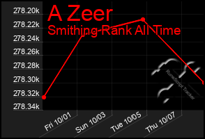 Total Graph of A Zeer