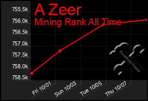 Total Graph of A Zeer