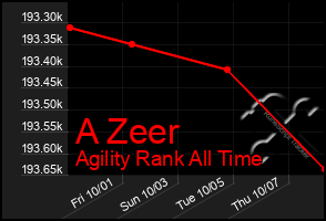 Total Graph of A Zeer