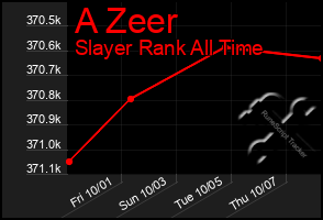 Total Graph of A Zeer