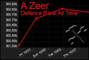 Total Graph of A Zeer