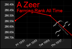 Total Graph of A Zeer