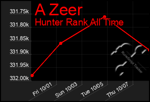 Total Graph of A Zeer