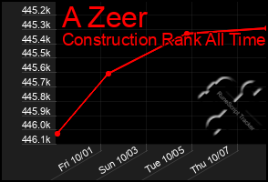 Total Graph of A Zeer