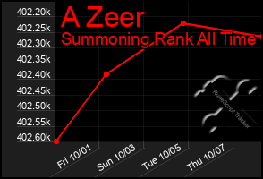 Total Graph of A Zeer