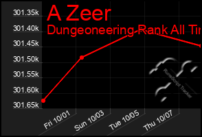 Total Graph of A Zeer