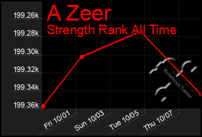 Total Graph of A Zeer