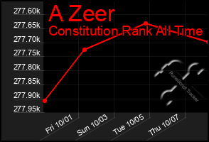 Total Graph of A Zeer