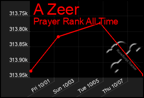 Total Graph of A Zeer