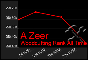 Total Graph of A Zeer