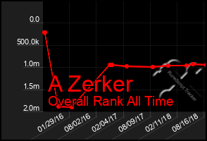 Total Graph of A Zerker