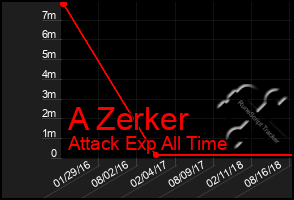 Total Graph of A Zerker