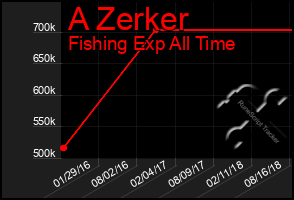 Total Graph of A Zerker