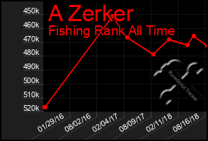 Total Graph of A Zerker