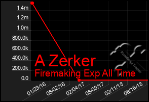 Total Graph of A Zerker