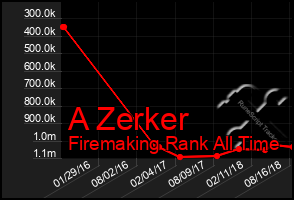 Total Graph of A Zerker