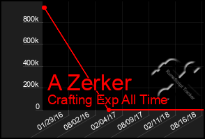 Total Graph of A Zerker