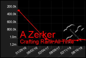 Total Graph of A Zerker