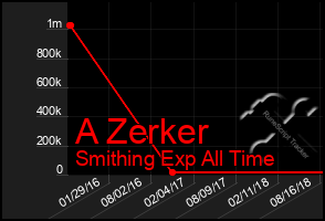 Total Graph of A Zerker