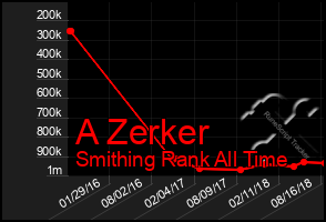 Total Graph of A Zerker