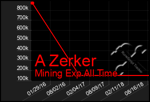 Total Graph of A Zerker