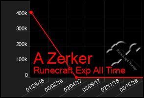 Total Graph of A Zerker