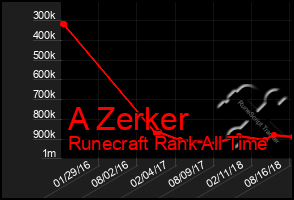 Total Graph of A Zerker