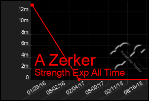 Total Graph of A Zerker