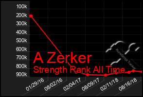 Total Graph of A Zerker