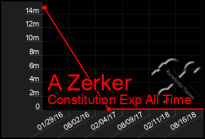 Total Graph of A Zerker