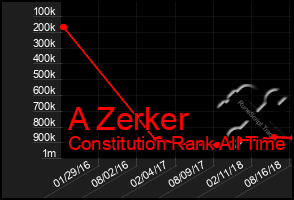 Total Graph of A Zerker